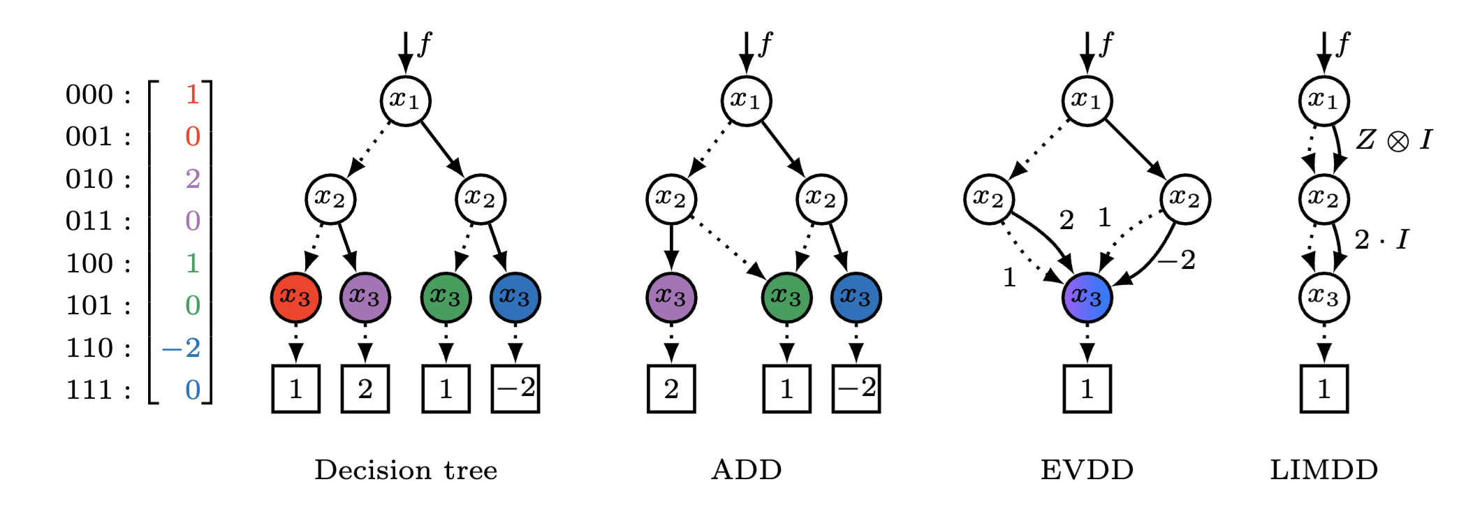 Different Decision diagrams
