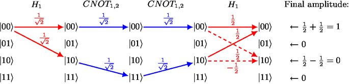 Interference in a quantum circuit