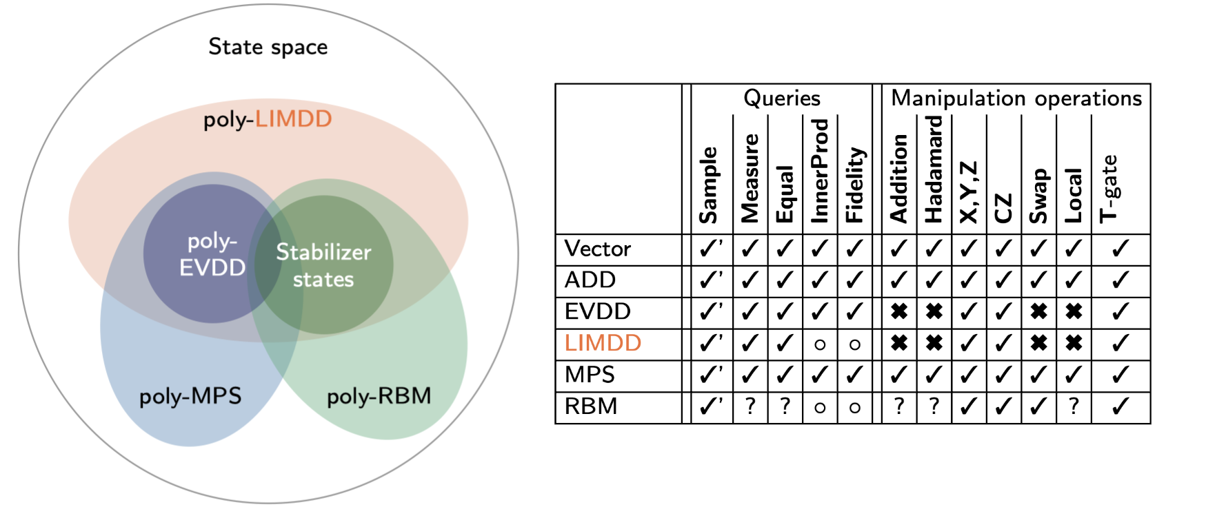 Knowledge Compilation Map for Quantum Information