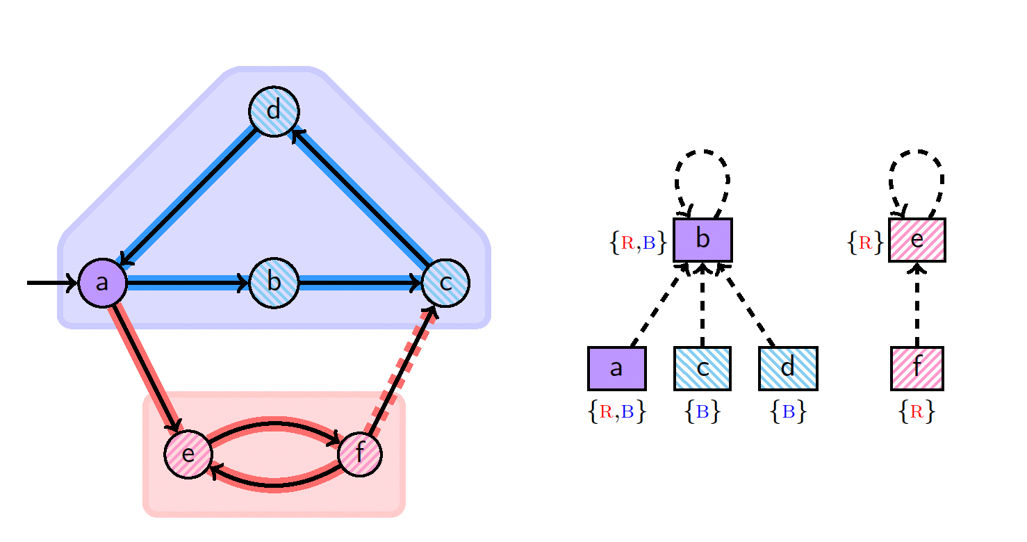 Diaphragm data structure for parallel SCC algorithm