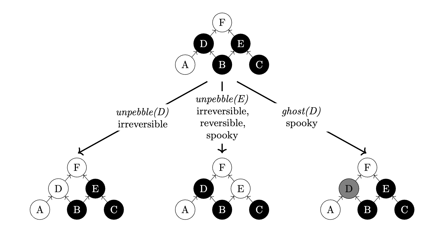The spooky pebble game